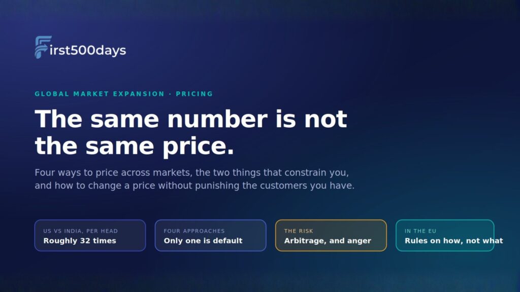 How to Price the Same Product Across Five Different Markets
